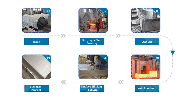 Production Flow of 431 Forged Stainless Steel Block