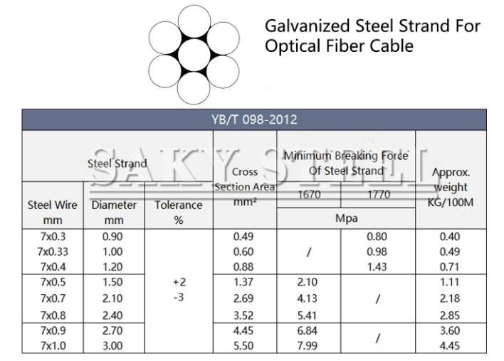 Galvanized Steel Strand ForOptical Fiber Cable