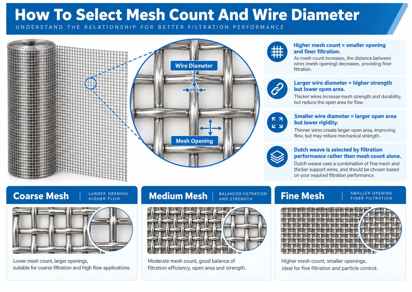 How to select mesh count and wire diameter for stainless steel wire mesh