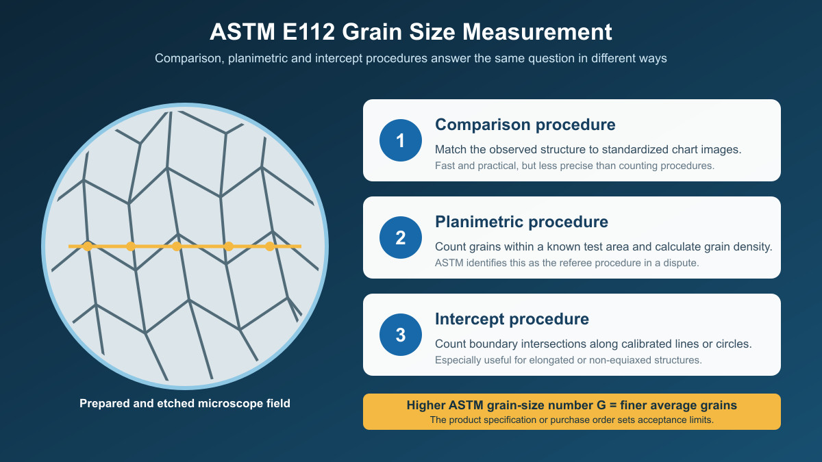 ASTM E112 grain size measurement methods for stainless steel using comparison, planimetric and intercept procedures
