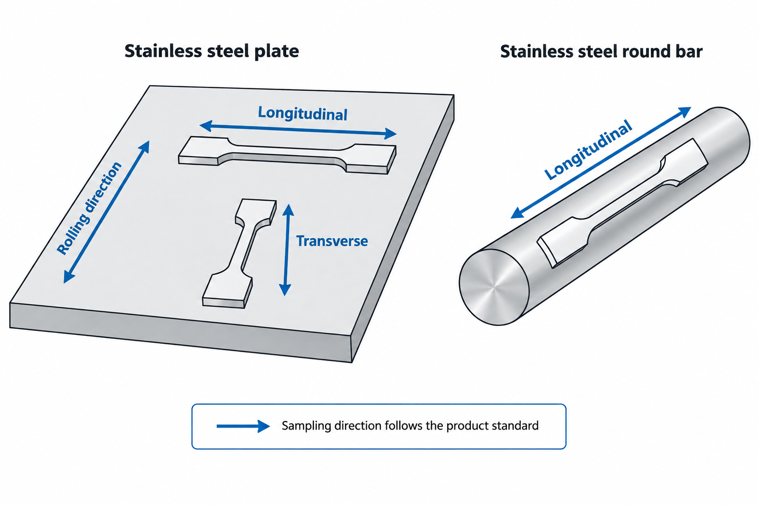 How Much Material Is Needed for a Tensile Test? Sampling Guide for Bars, Plates, Tubes, Wire and Wire Rope