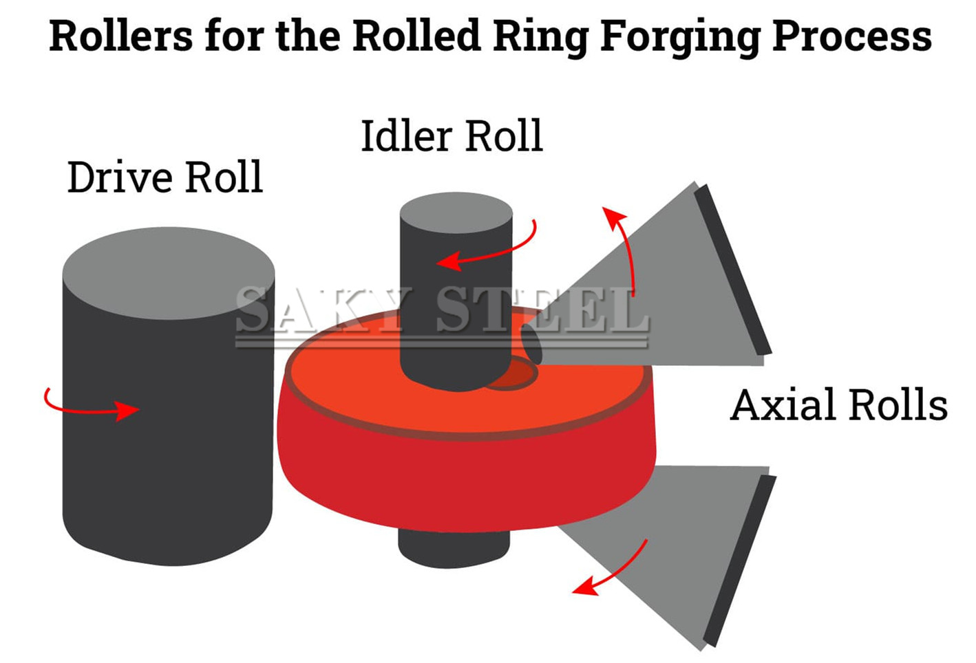 Rolled Ring Forging - Saky Steel